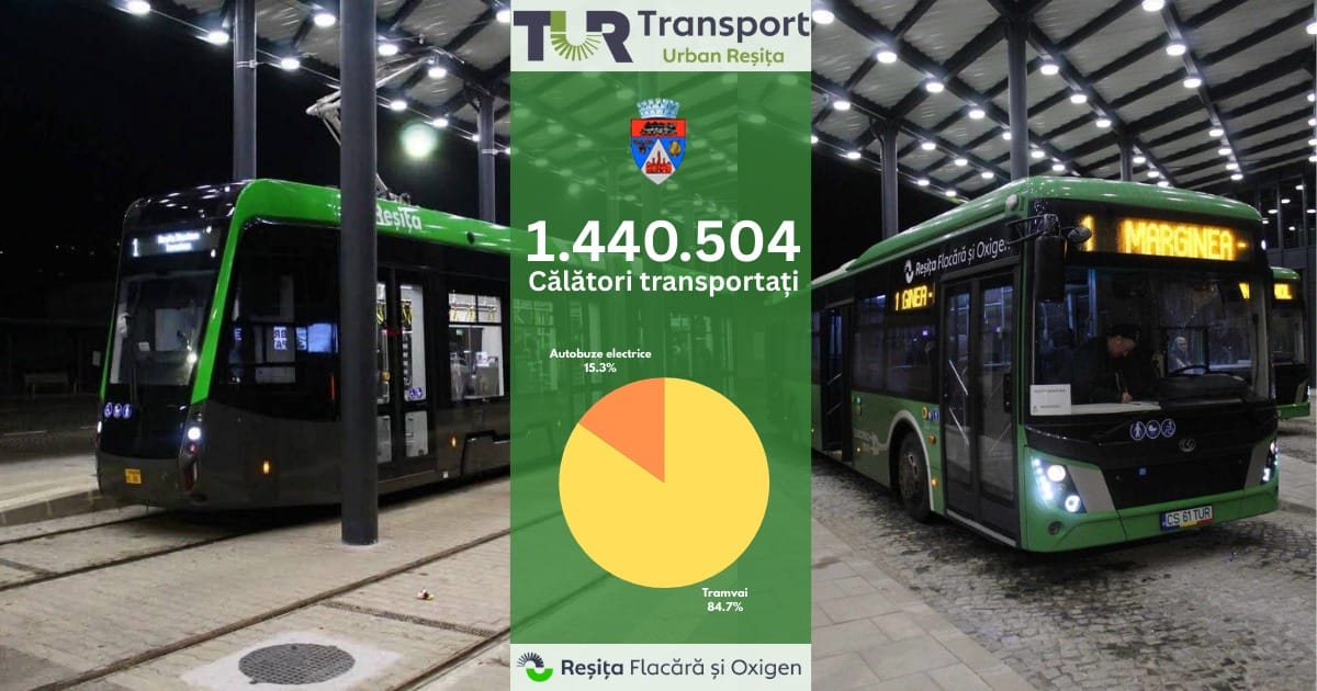 TUR anunță realizări impresionante în transportul public din Resița: Peste 1,4 milioane de călători în primele luni ale anului 2025