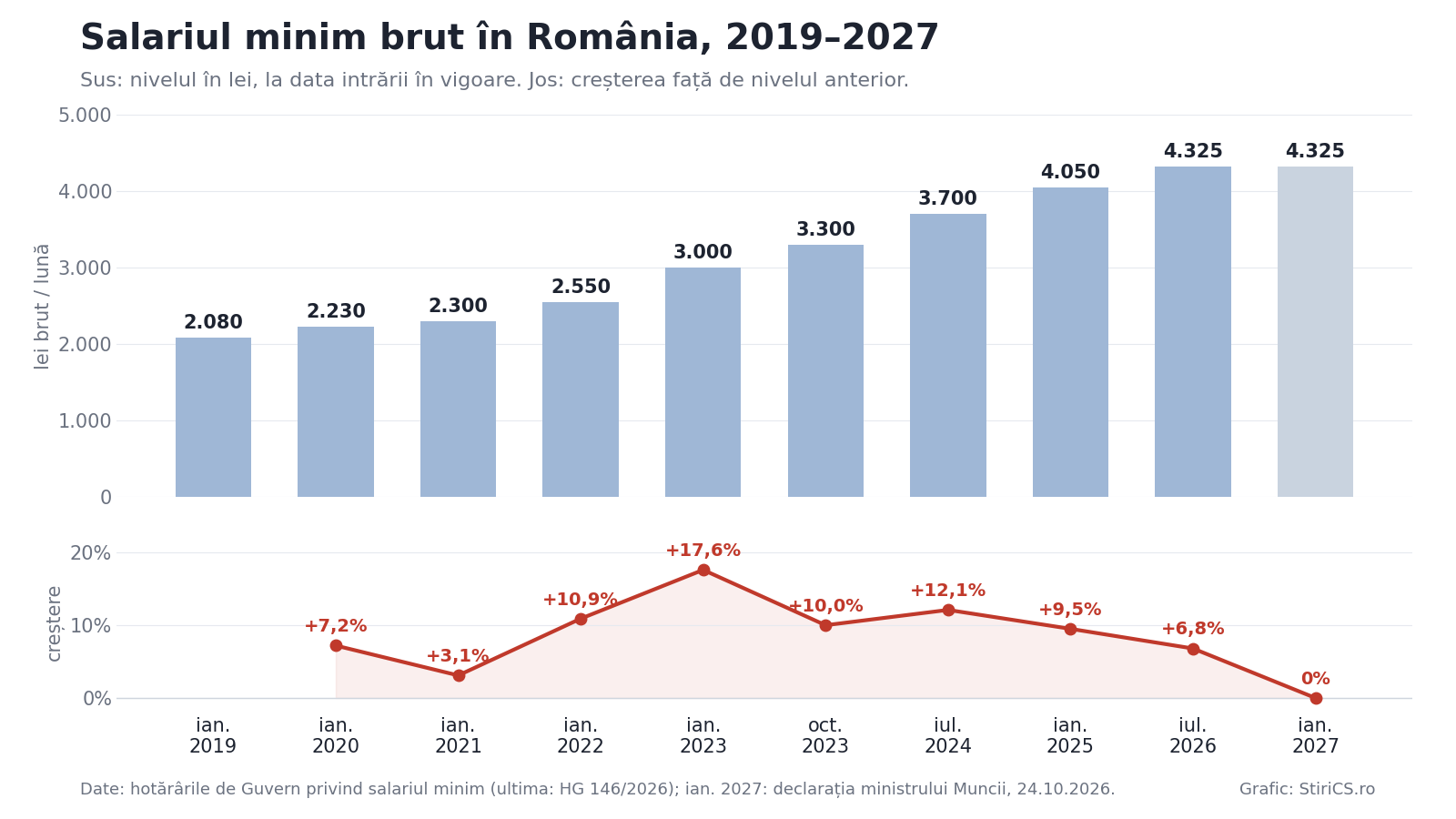 Salariul minim în 2027: ministrul Muncii anunță că rămâne la 4.325 de lei brut de la 1 ianuarie